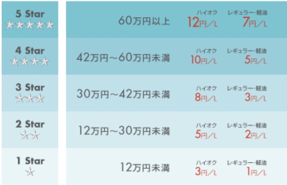 シェルスターレックスカード_割引