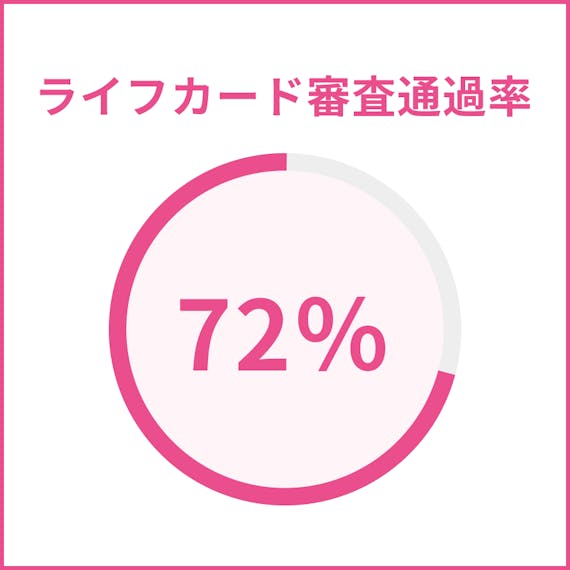 ライフカードの審査難易度を徹底解説 かかる時間や審査状況の確認方法も紹介 クレジットカード Money Choice おすすめの資産運用や投資 ネット証券 Fx口座 クレジットカード キャッシュレス決済 カードローン キャッシングを口コミやランキング形式で比較