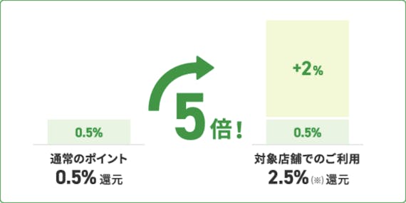 mitsui_三井住友_カード_ゴールド_コンビニマクドナルド_スクショ
