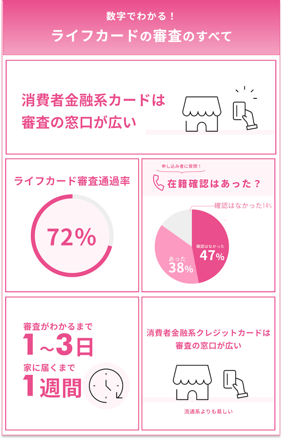 ライフカードの審査難易度を徹底解説 かかる時間や審査状況の確認方法も紹介 クレジットカード Money Choice おすすめの資産運用や投資 ネット証券 Fx口座 クレジットカード キャッシュレス決済 カードローン キャッシングを口コミやランキング形式で比較