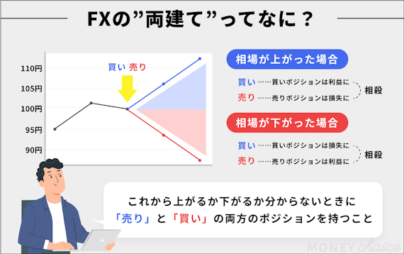 遂に見つけた！【FX両建て手法の完全解】教えます ネットで噂になっ